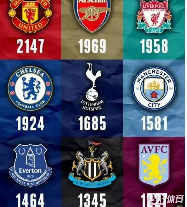 英超历史总进球排名，曼联、阿森纳和利物浦位居前三