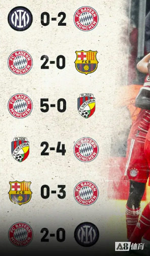 拜仁连续两年欧冠小组赛全胜出线，近5赛季27胜3平保持不败